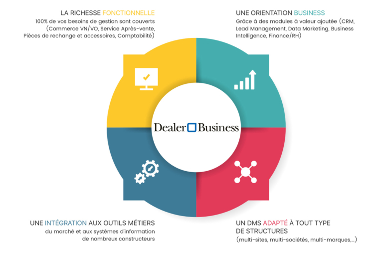 Automobile, Dealer Business accélère la croissance de votre concession